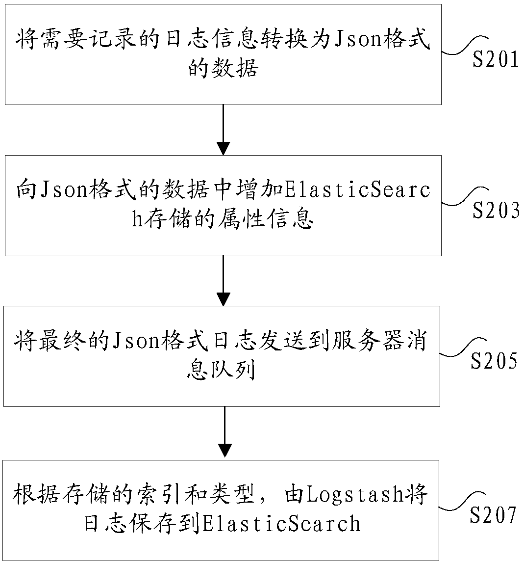 Log information processing method, system and device