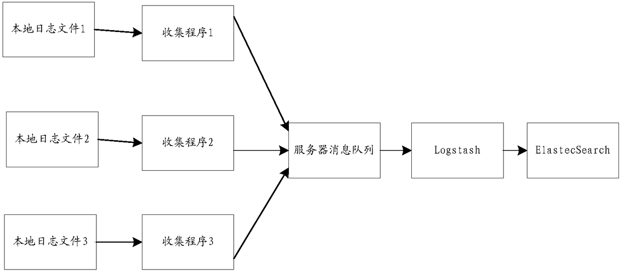 Log information processing method, system and device