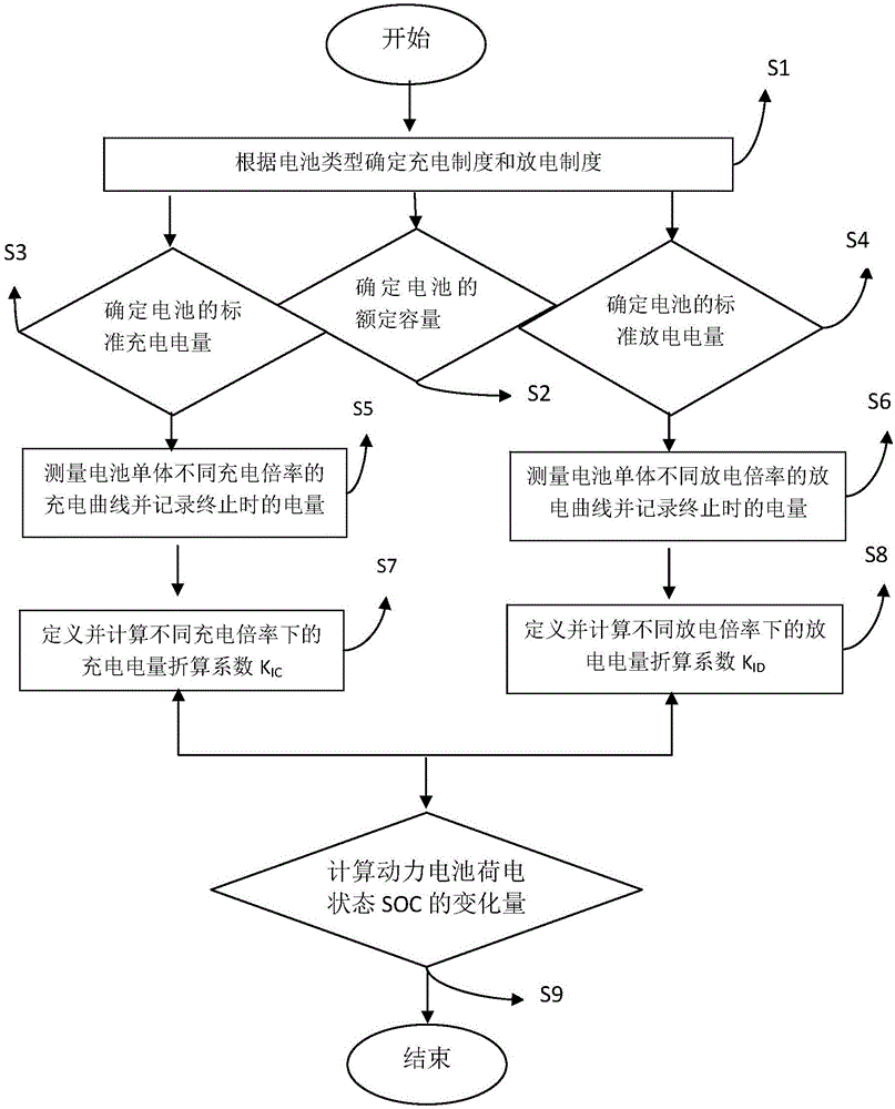 SOC variation and discharge power conversion factor measurement method when in discharge of power battery