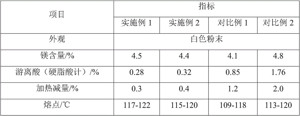 Magnesium stearate and preparation process thereof