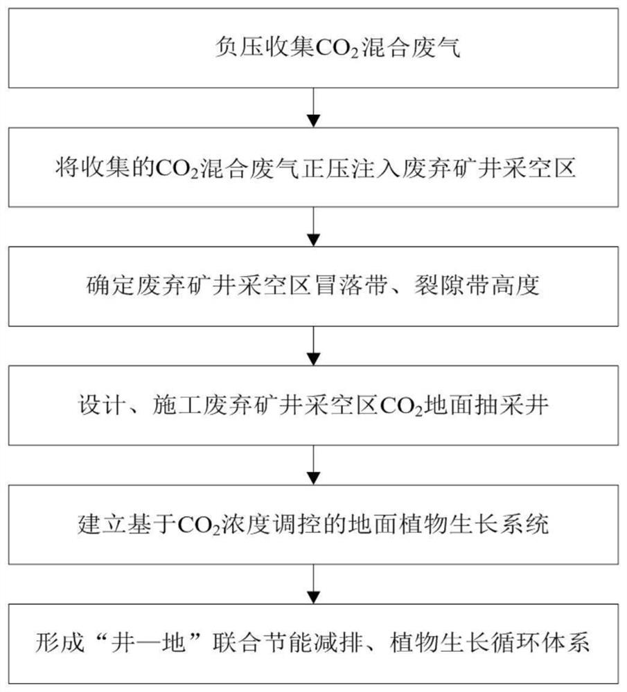 A resource utilization method and system for storing and releasing carbon dioxide in goaf of abandoned mine