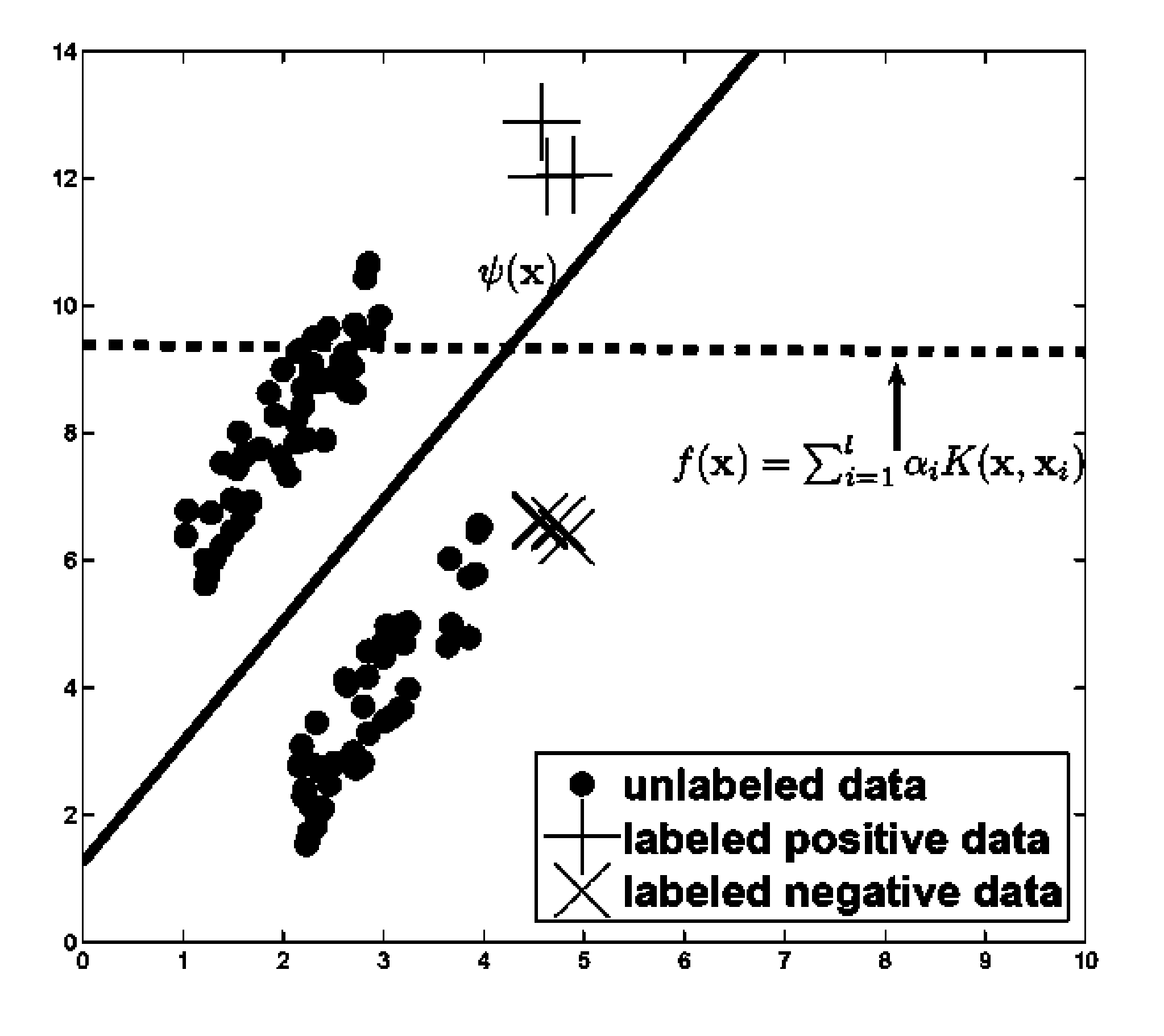 Semi-supervised learning based on semiparametric regularization