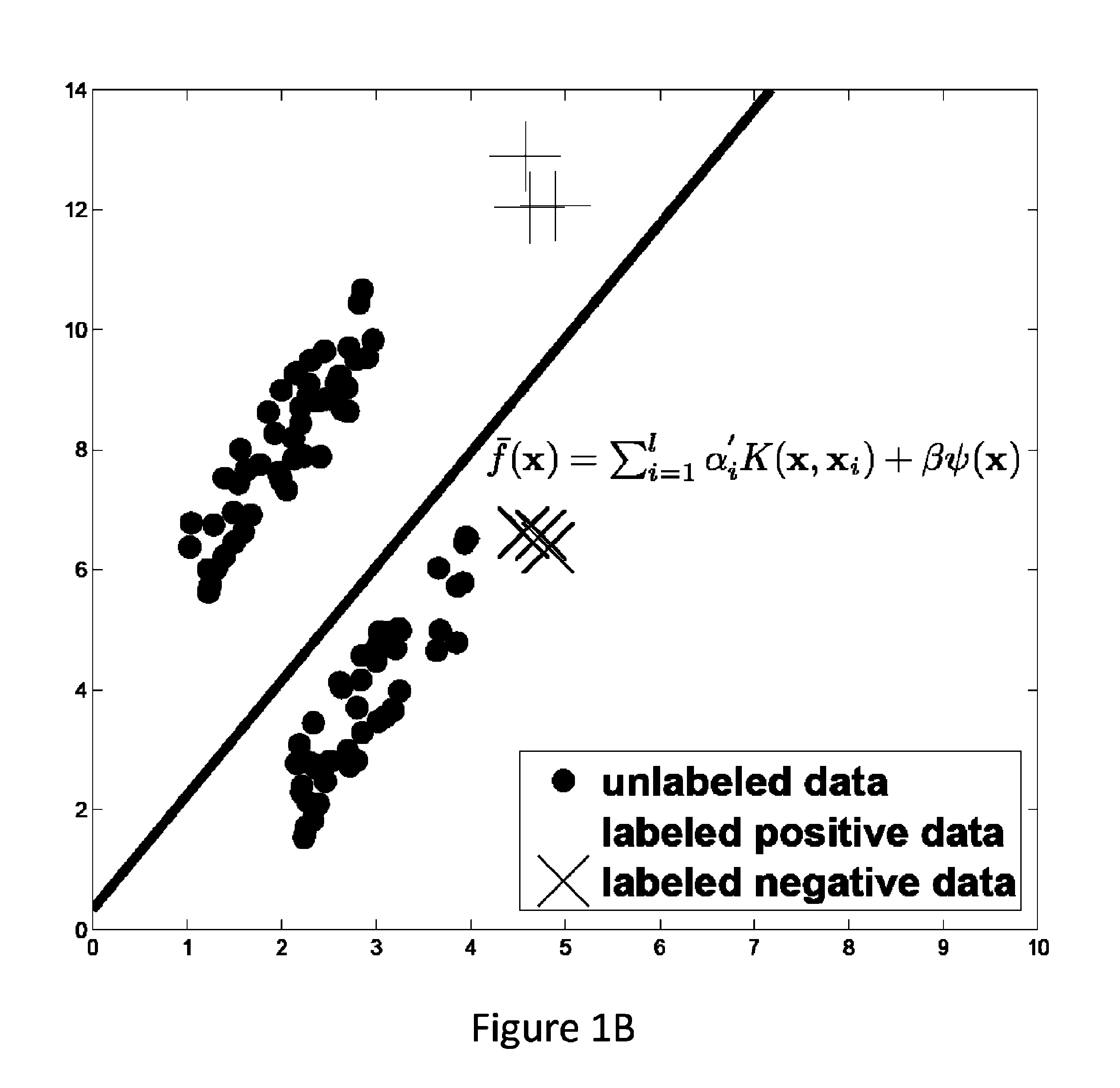 Semi-supervised learning based on semiparametric regularization