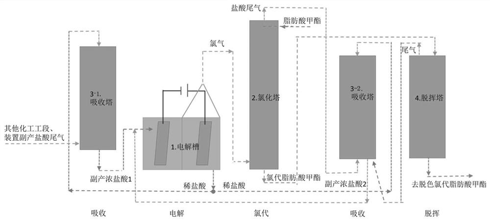 Method for producing chlorinated fatty acid methyl ester by resource utilization of byproduct hydrochloric acid