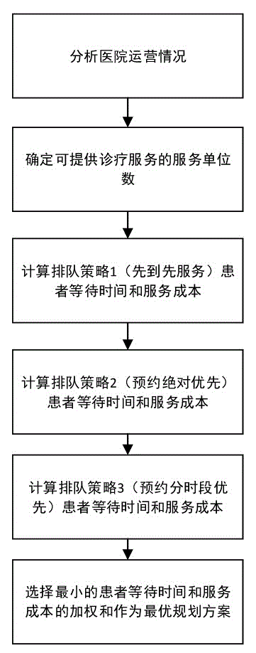 Outpatient queuing method