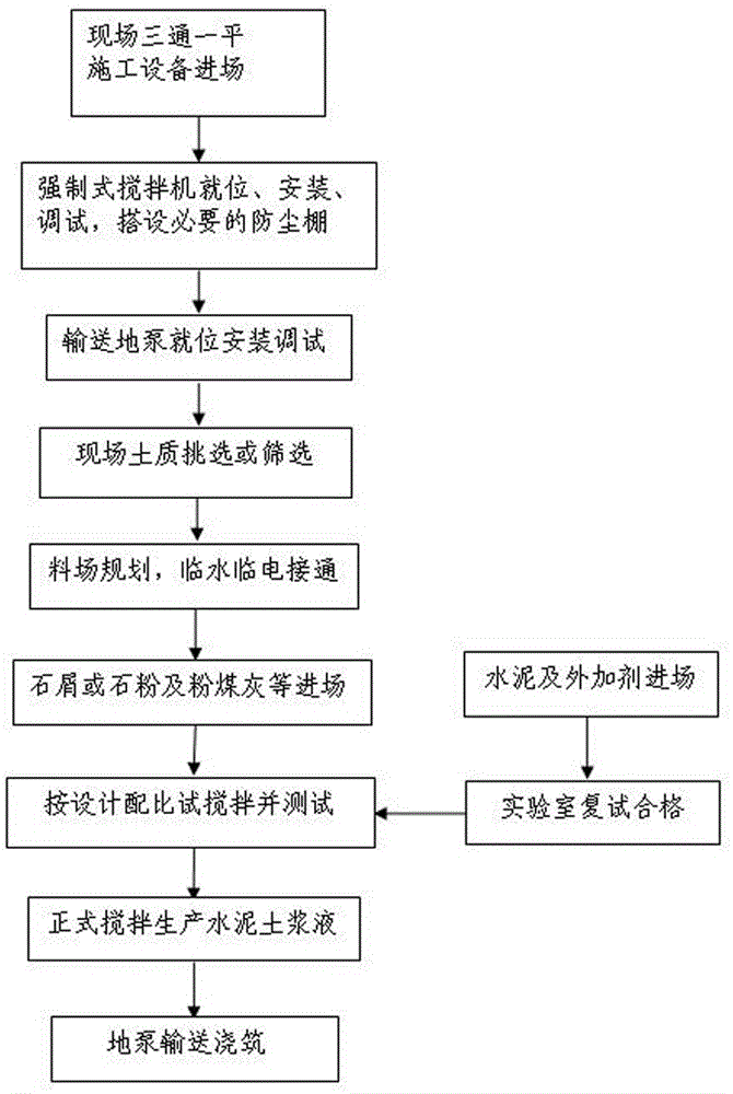 Self-compacting cement soil slurry for unbackfilled trench backfilling