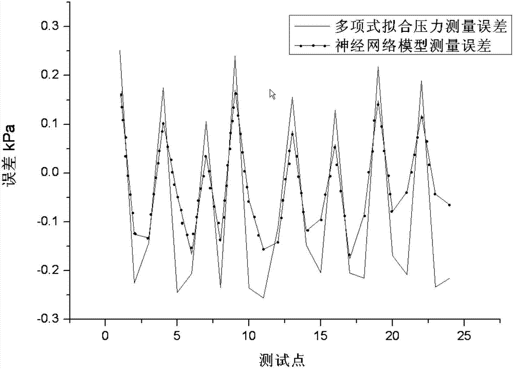 BP (Back Propagation) neural network based high-precision correction and test method for resonance cylinder pressure sensor