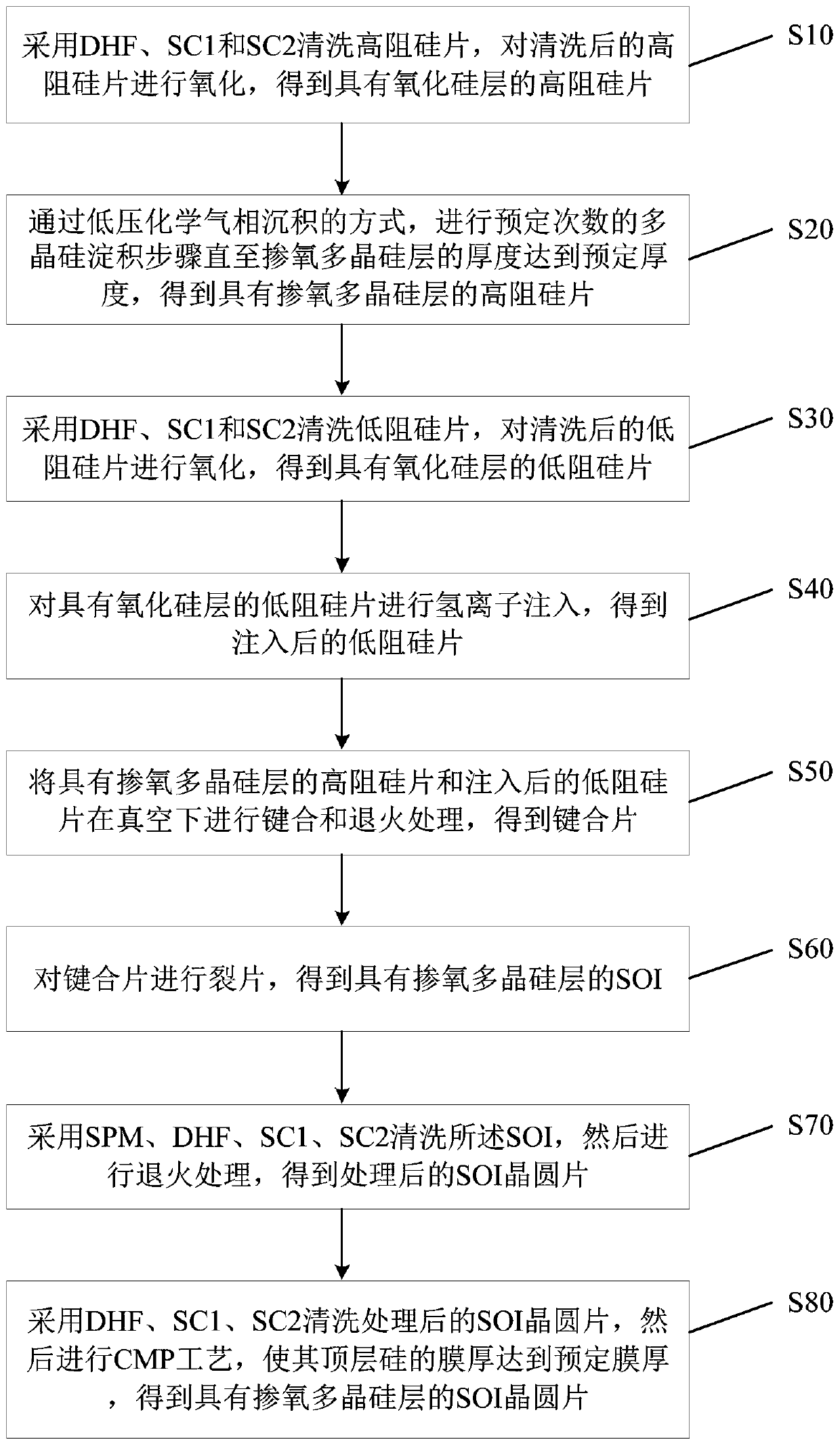 Preparation method of SOI wafer