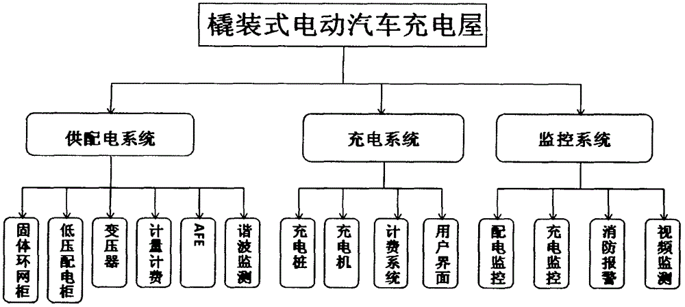 Concentrated direct-current power supply skid-mounted electric automobile charging house