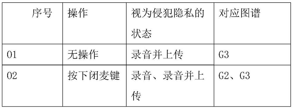 Intelligent voice product privacy invasion detection method based on energy consumption