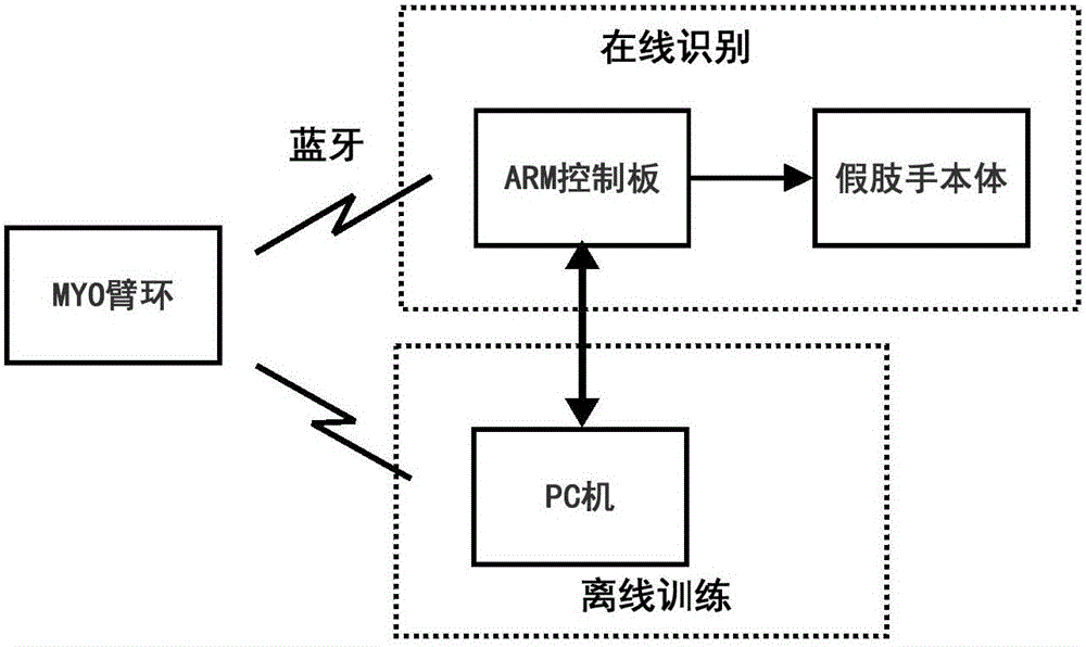 Prosthetic hand control method based on MYO armlet