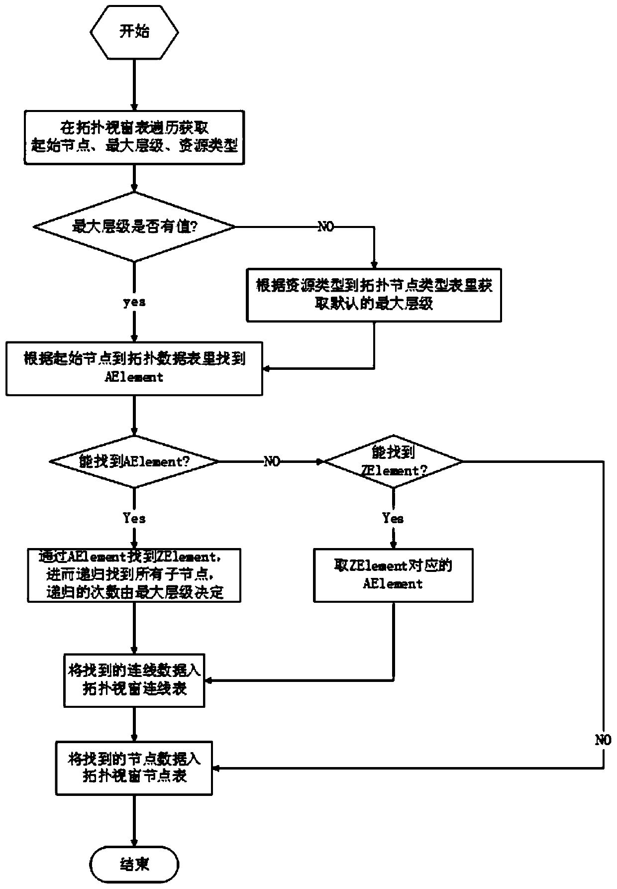 Implementation method of cloud center tenant dimension topological graph