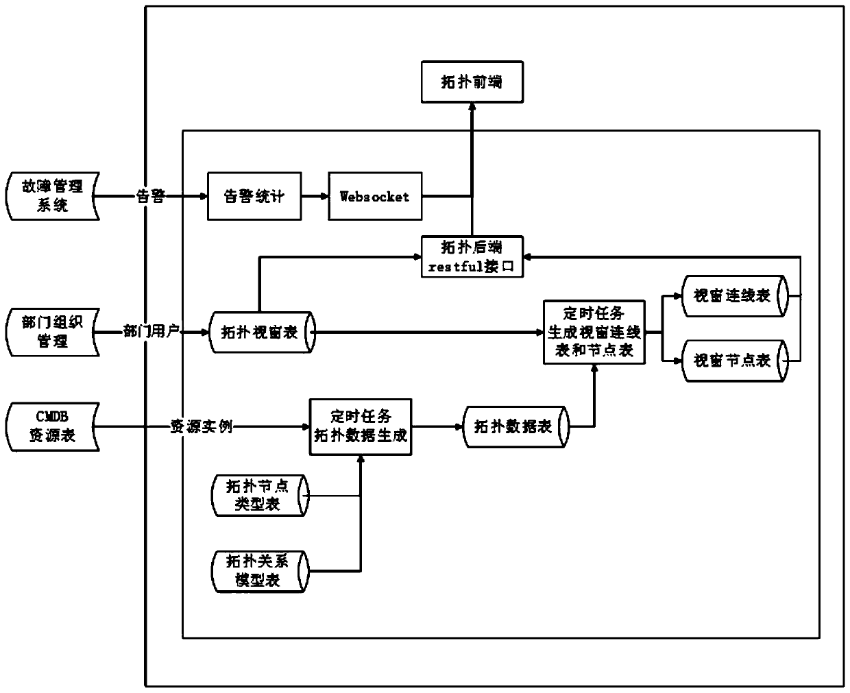 Implementation method of cloud center tenant dimension topological graph