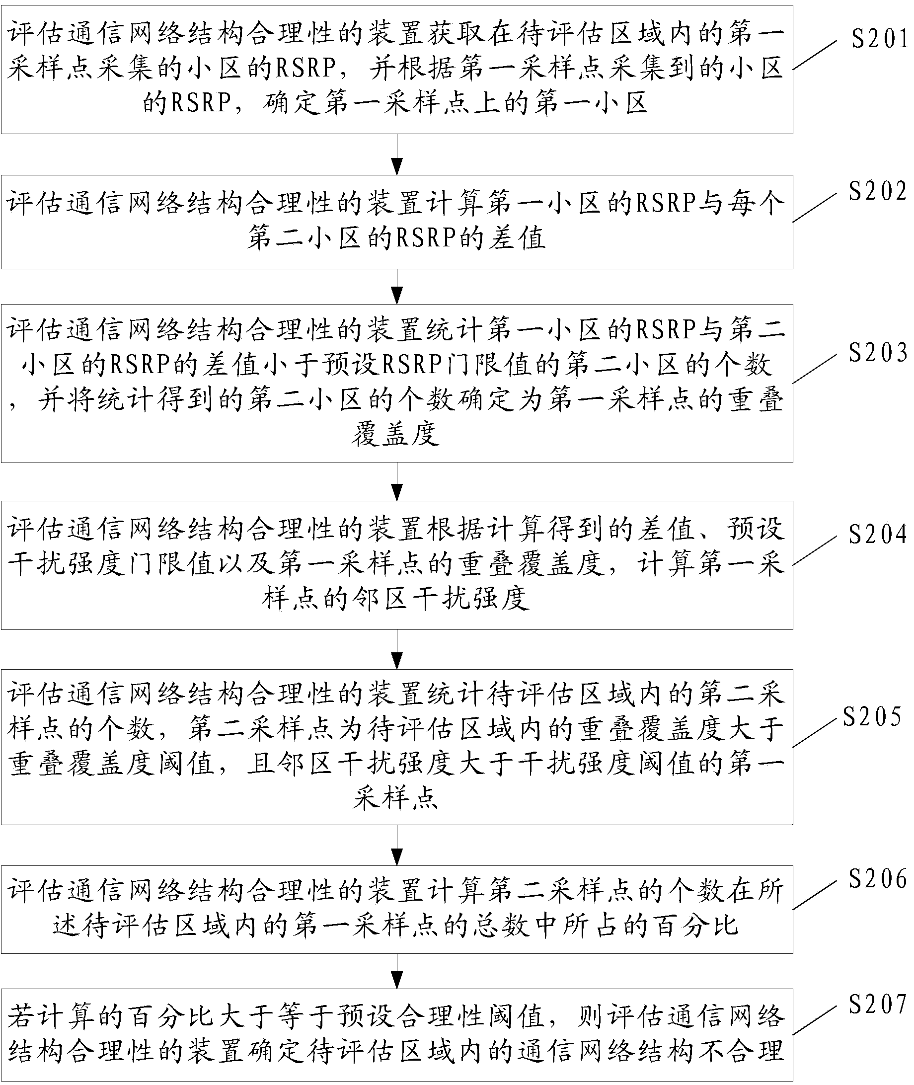 Method and device for evaluating rationality of communication network structure