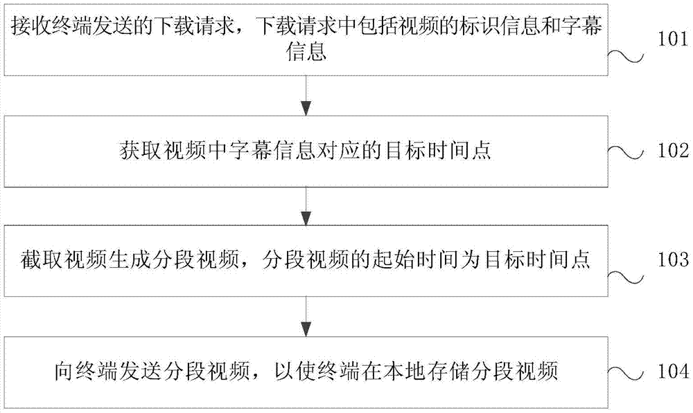 Method and device for downloading videos