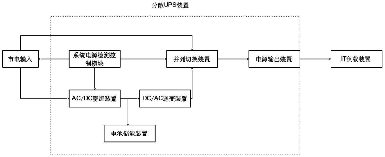 Distributed UPS system for bank data center and power supply method thereof