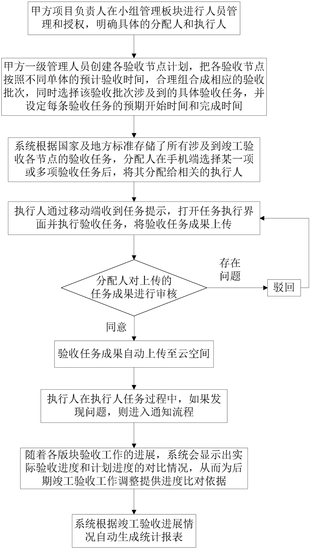 Project completion acceptance method and storage medium