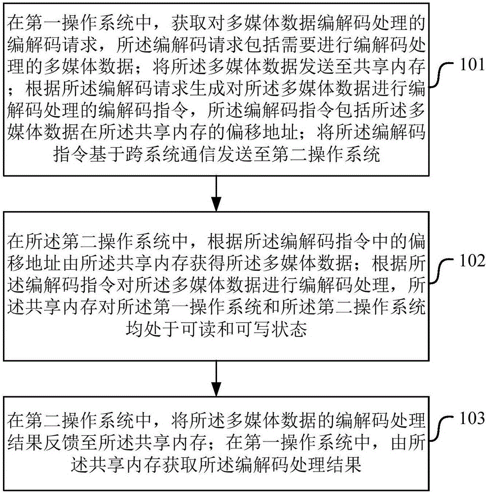 Cross-system multimedia data coding and decoding method and apparatus, electronic equipment, and computer program product