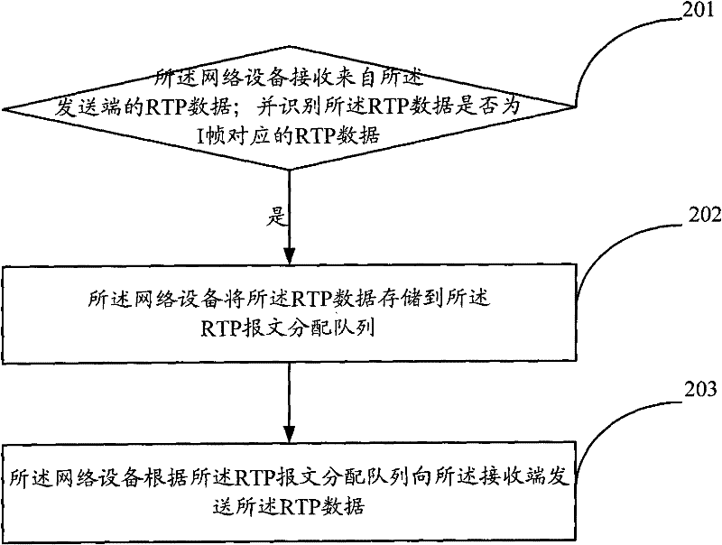 Data transmission method and device