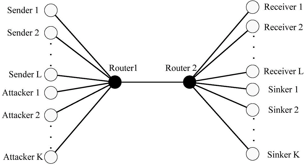 Simulation method oriented to LDoS (Low-rate Denial of Service) and LDDoS (Low-rate Distributed Denial of Service)