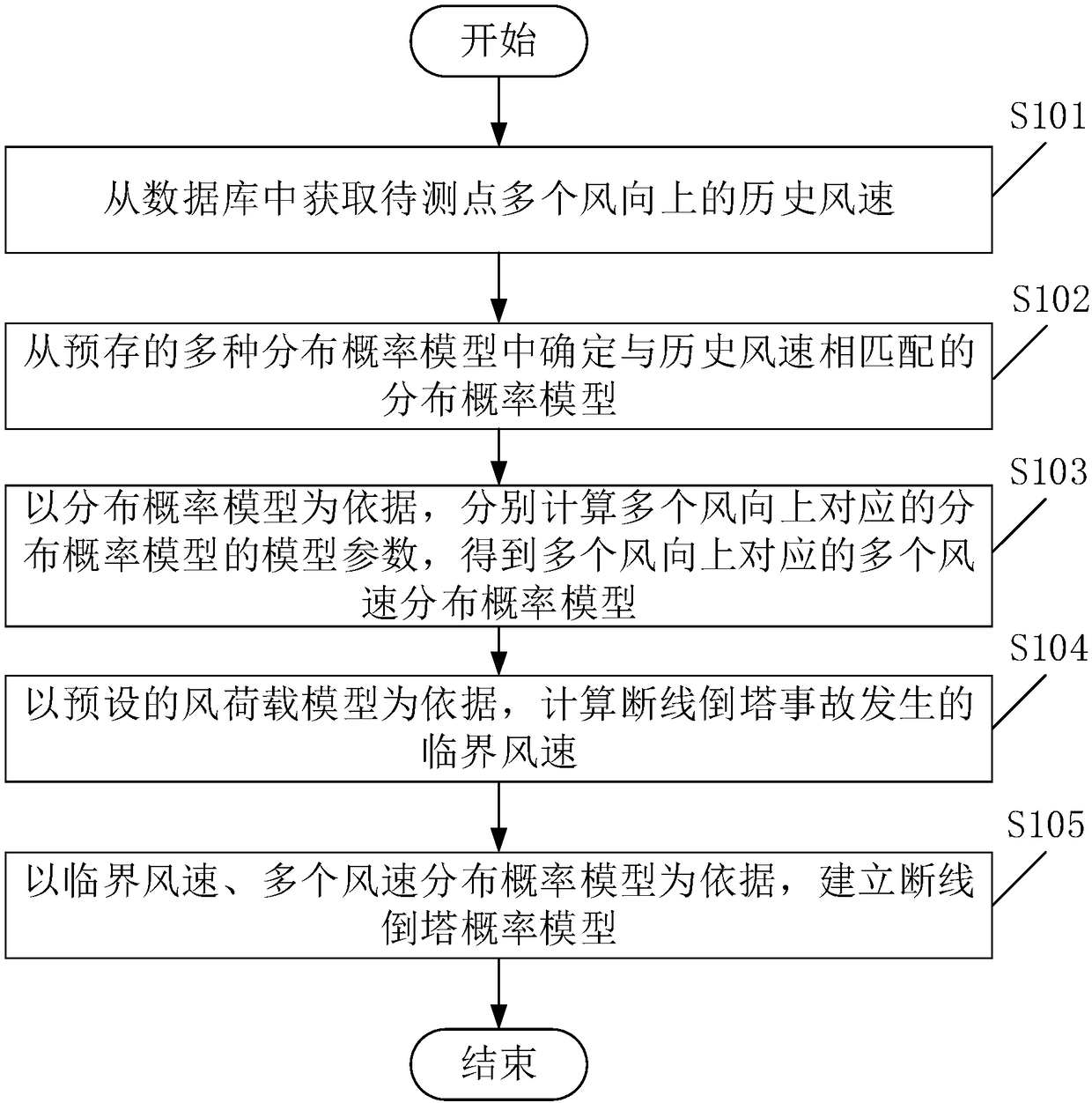 Computing method for line breakage and tower fall probability model as well as device