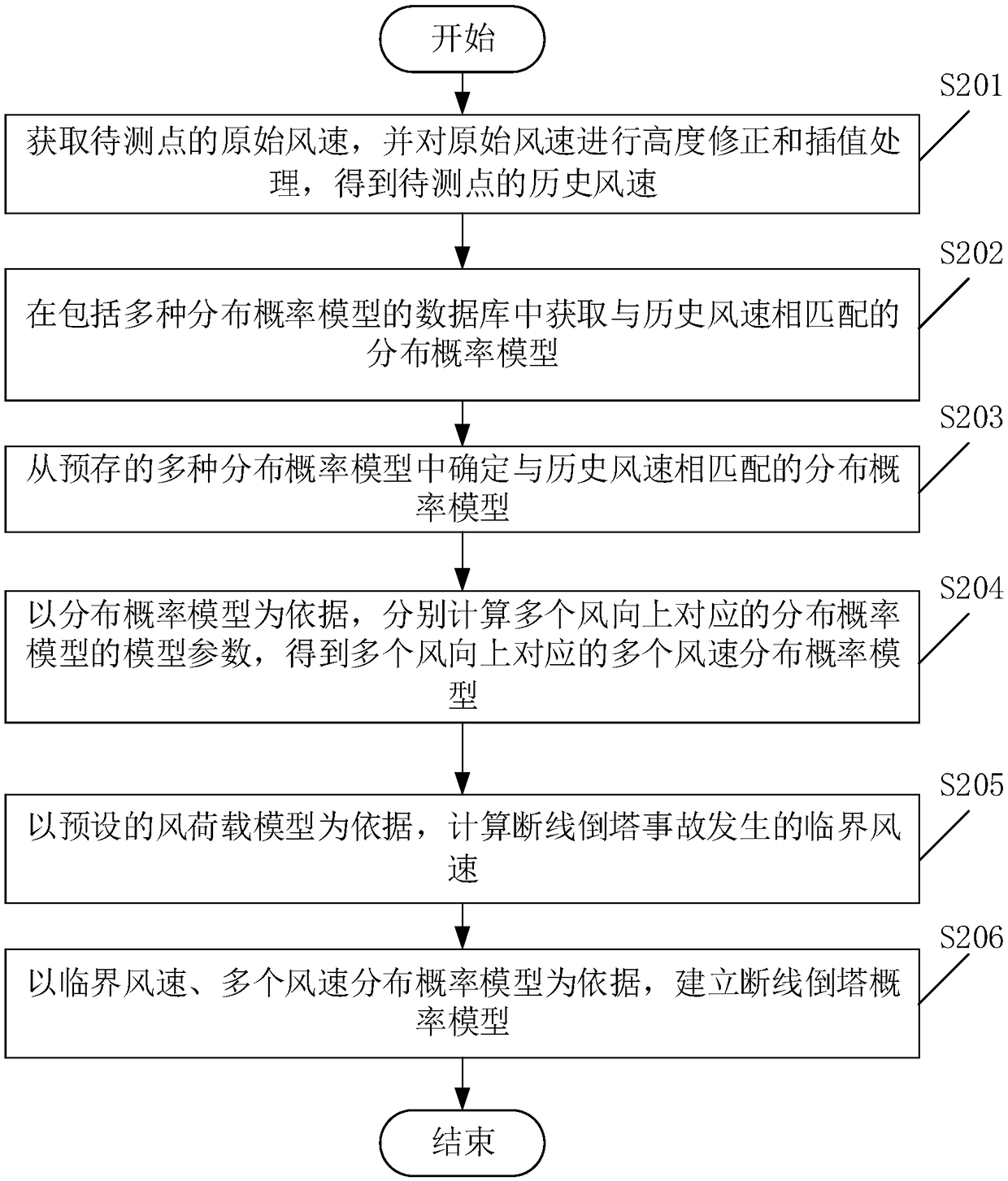 Computing method for line breakage and tower fall probability model as well as device