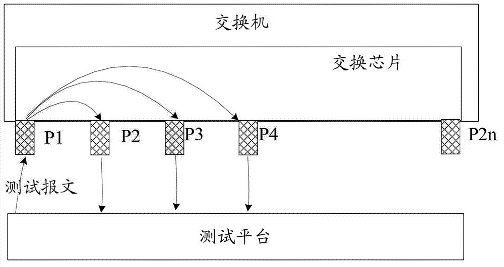 Method for testing port connectivity of switch