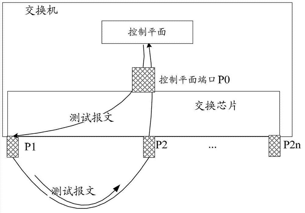 Method for testing port connectivity of switch