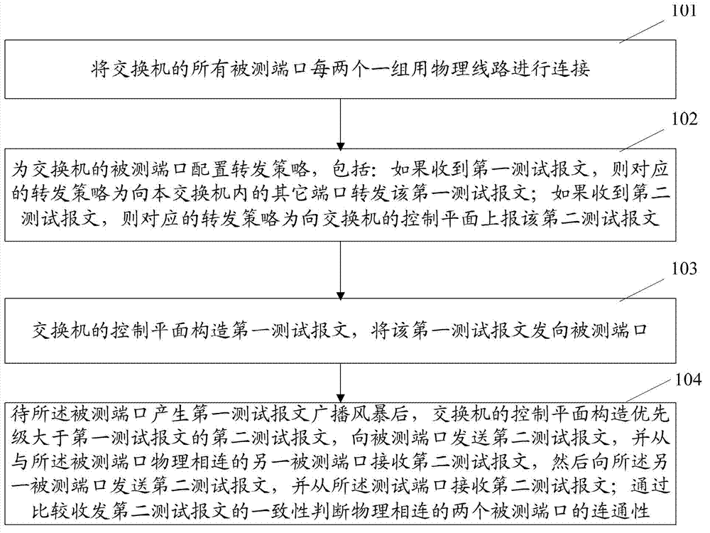 Method for testing port connectivity of switch