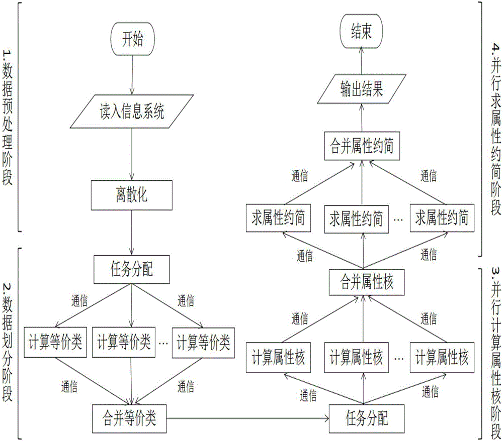 Attribute reduction method for information system based on MPI parallel solving