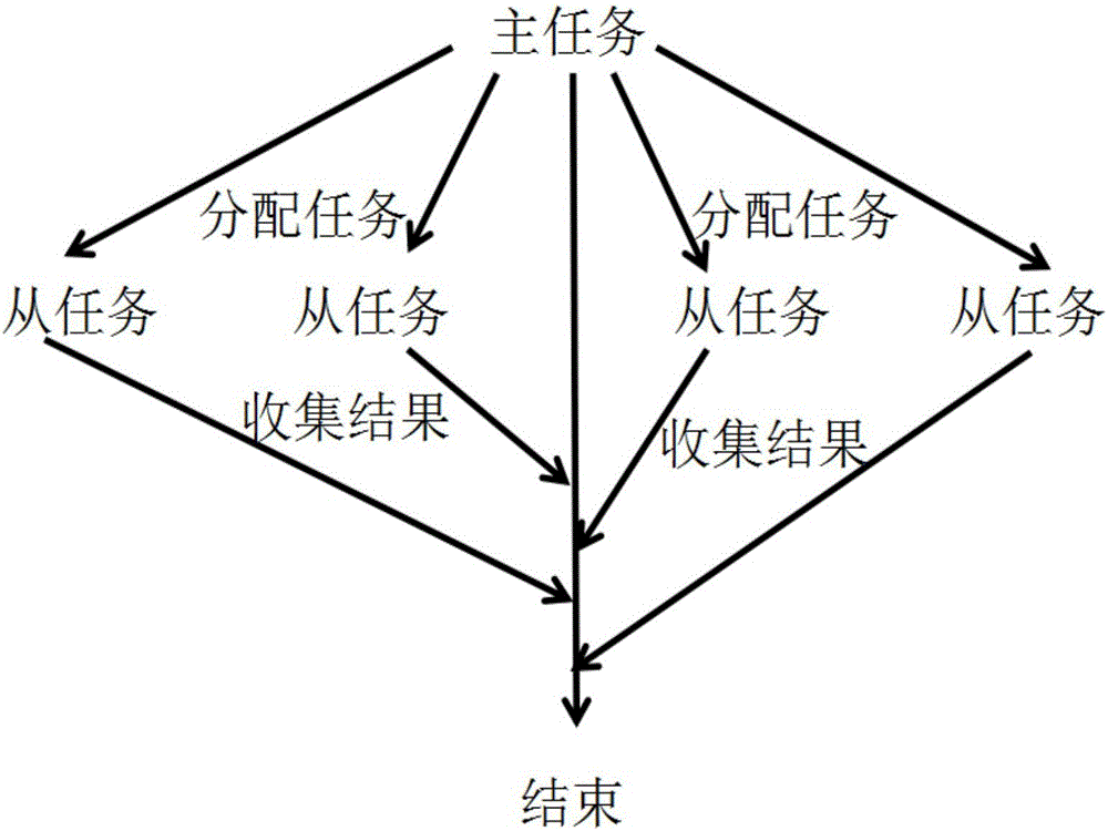 Attribute reduction method for information system based on MPI parallel solving