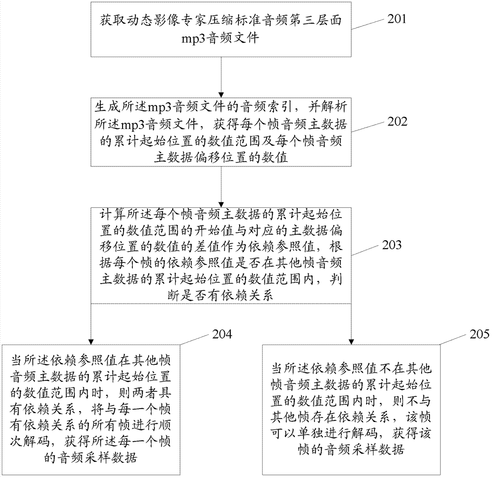 Method for decoding audio frequency frames