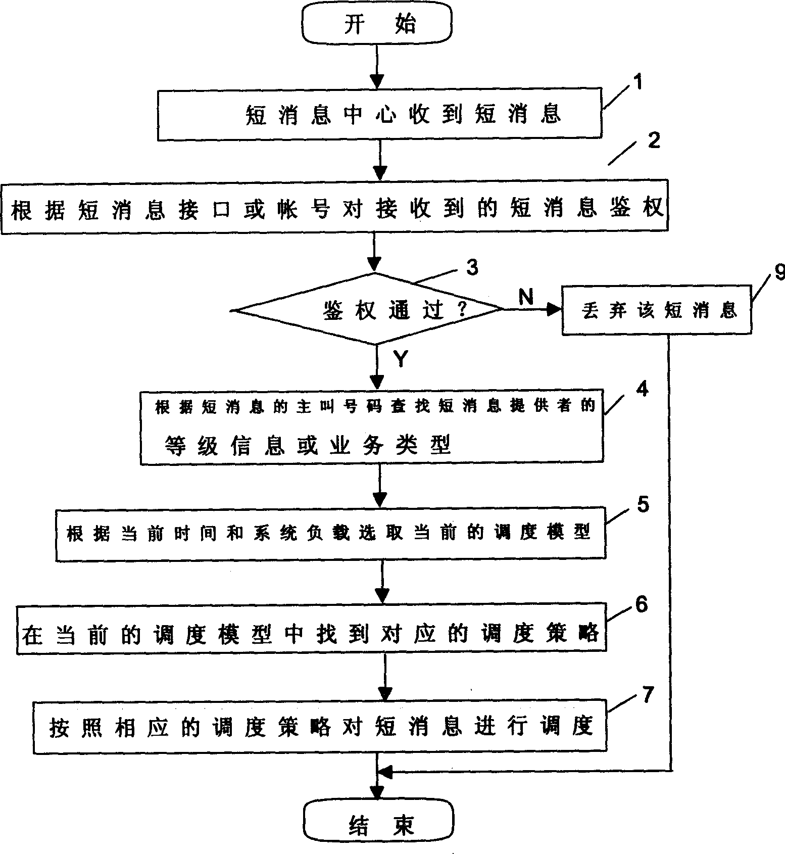 Short message scheduling management method in wireless mobile network