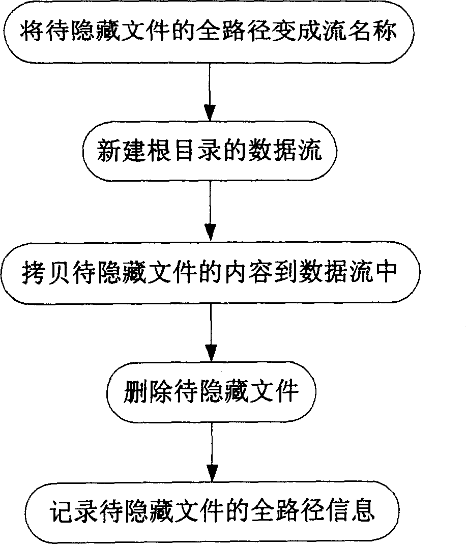 Files hiding method based on NTFS disk files system structure