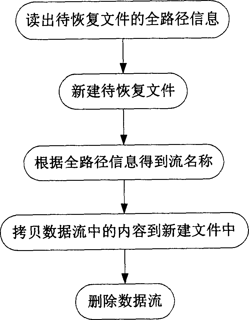 Files hiding method based on NTFS disk files system structure