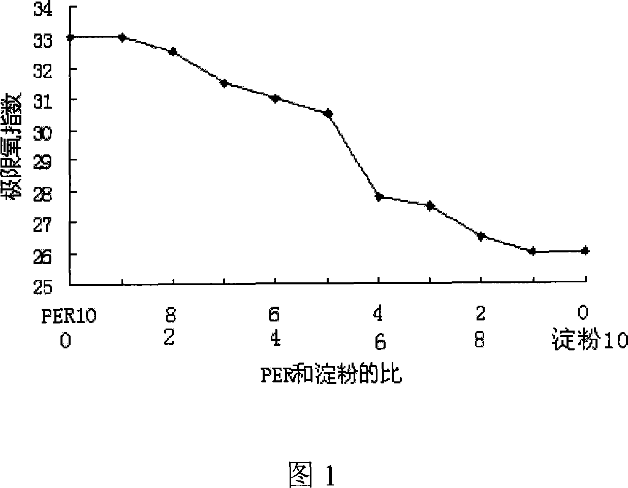 Non-bittern expanding flame-proof material and method for making same