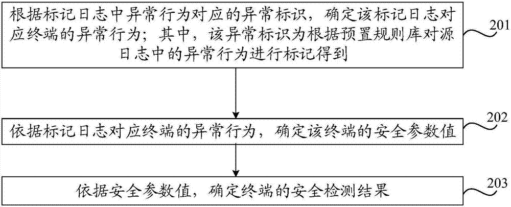 Security detection method and device