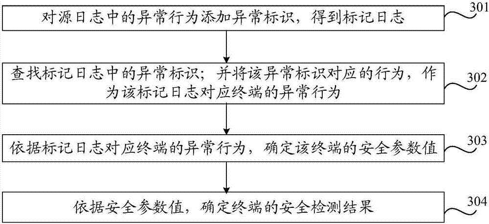 Security detection method and device