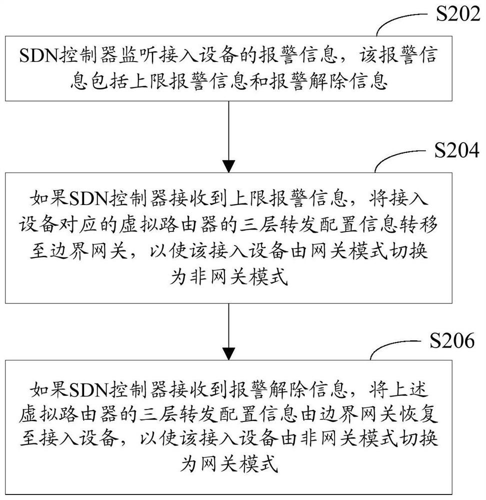 Method, system, sdn controller and access device for controlling gateway mode