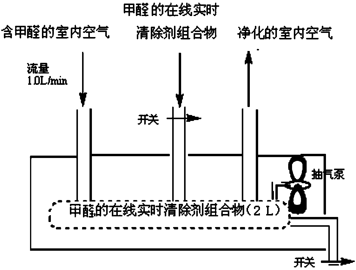 Composition for treating gaseous formaldehyde