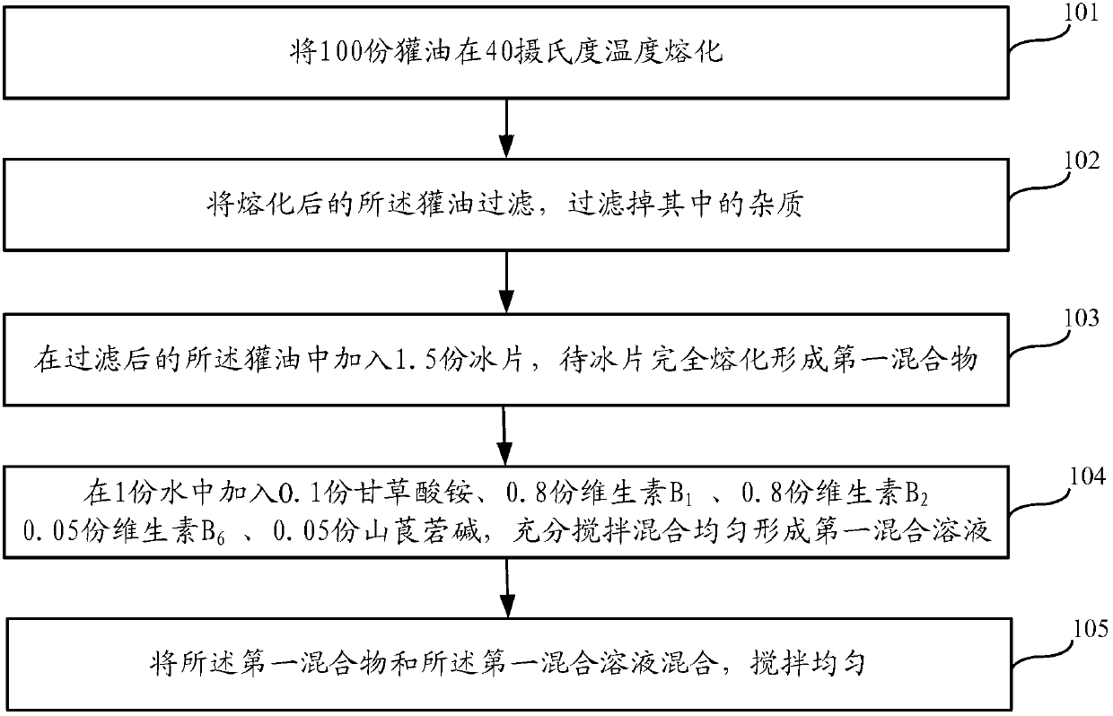 Haemorrhoids paste and preparation method thereof