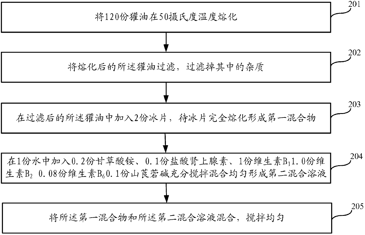 Haemorrhoids paste and preparation method thereof