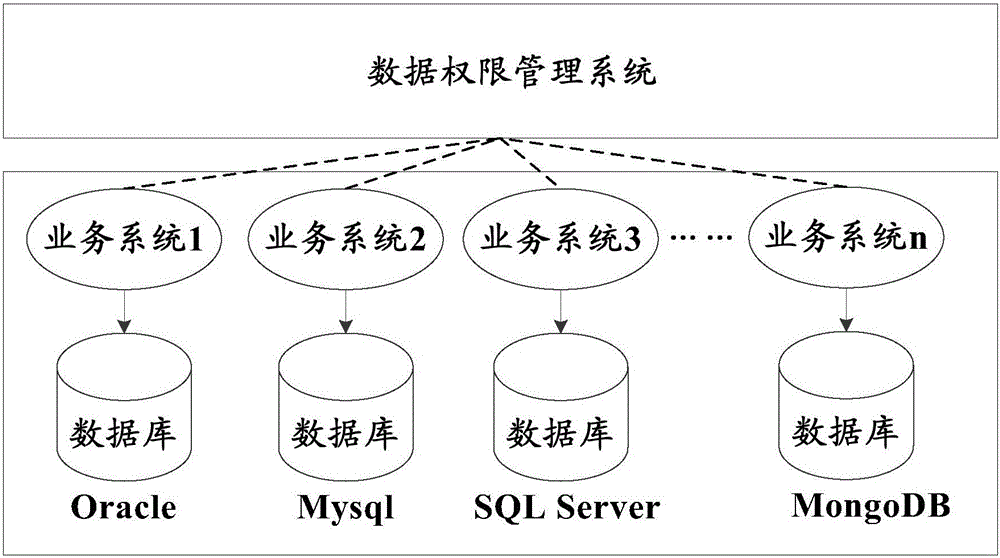 Data permission management method, data permission management system and service management system