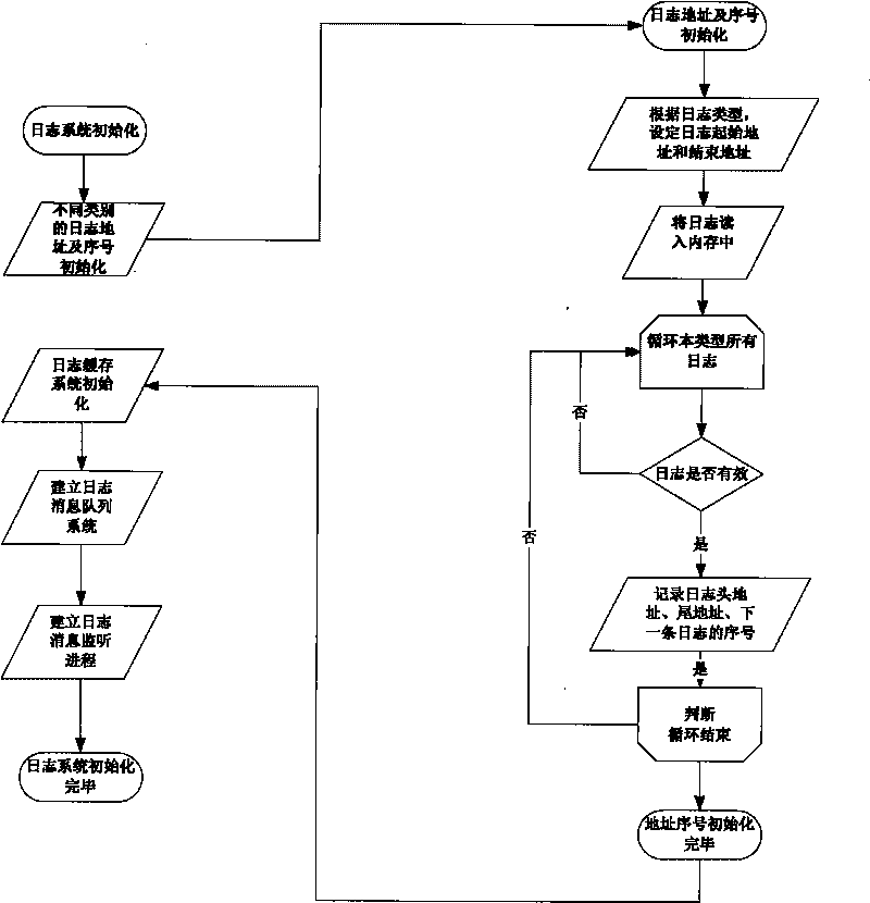 Method for realizing log function