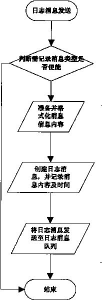 Method for realizing log function