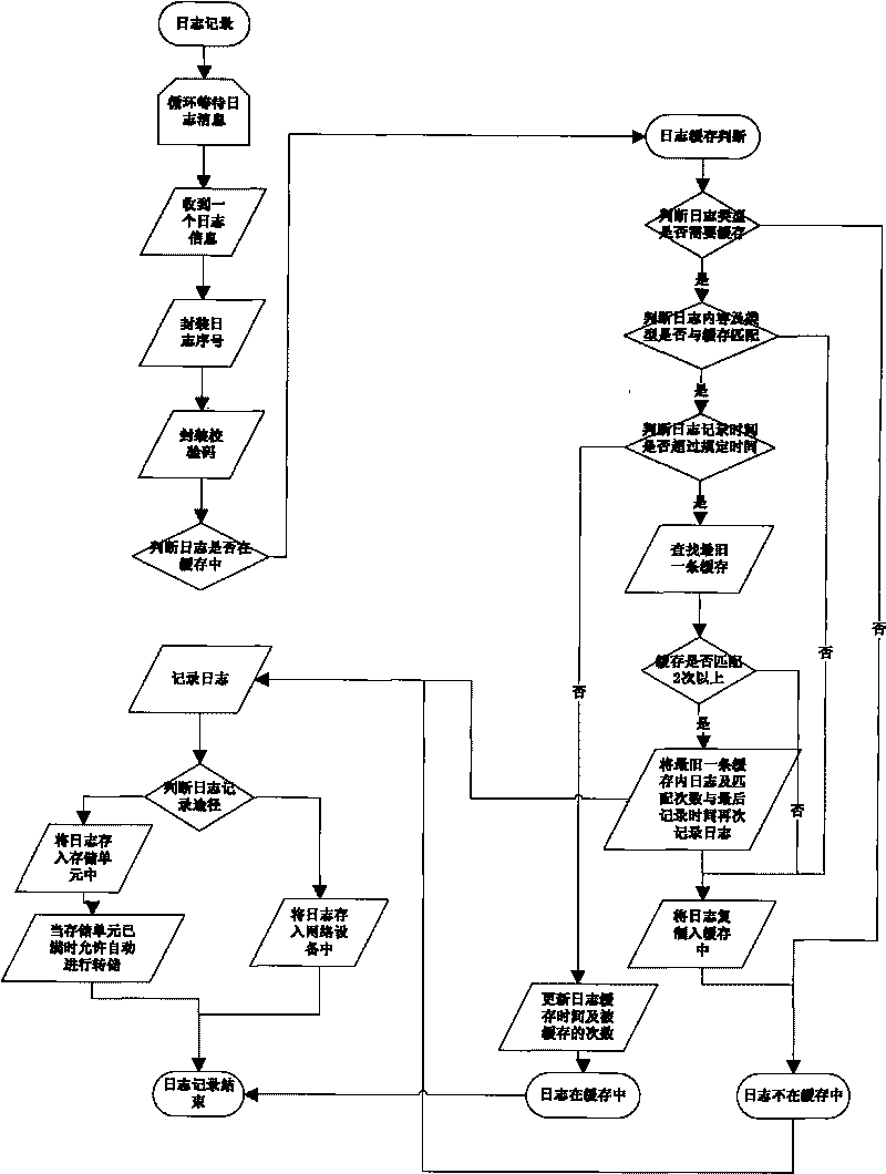 Method for realizing log function