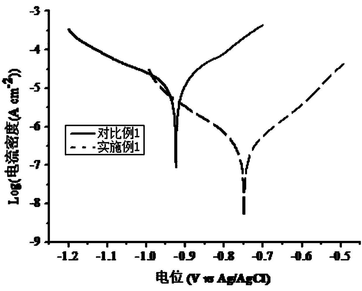 Preparation method of electroactive benzoxazine-polyaniline intrinsic hybrid oligomer coating