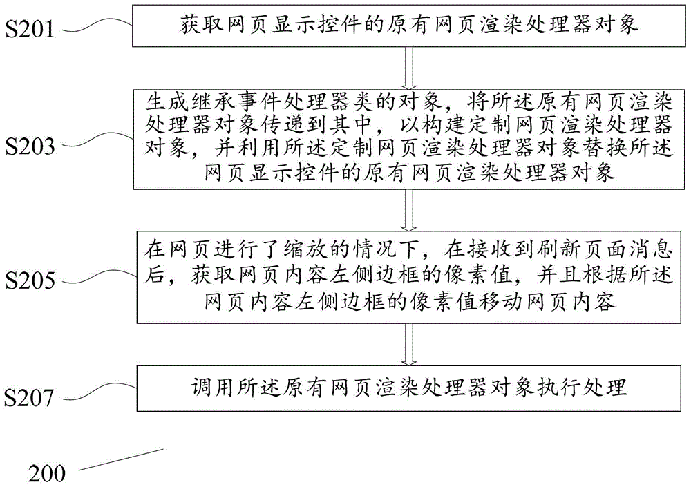 Method and device for aligning web pages after zooming on electronic equipment