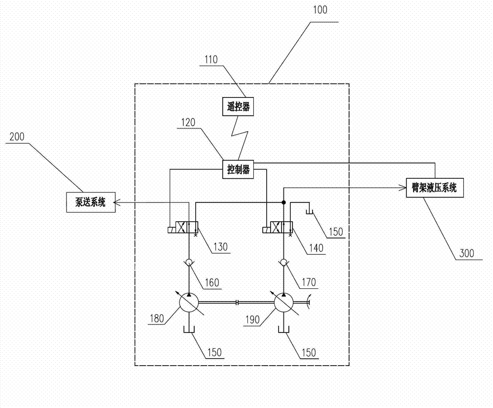 Control system and method for concrete machine