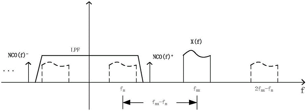 Transformation method for GNSS digital intermediate frequency signal and signal transformation module